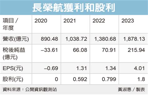 長榮航股利發放日2023|長榮航(2618)2023年股利為1.8元；最新現金股利殖利率為4.32